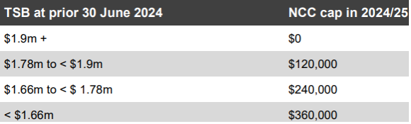 non-concessional contribution